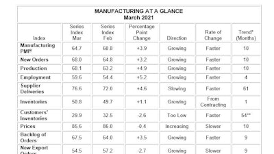ISM® PMI report