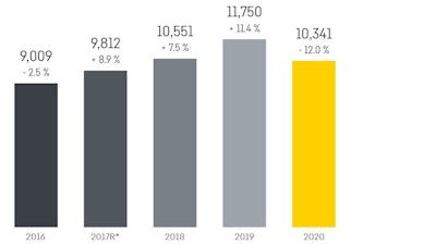Liebherr Group Turnover Worldwide, € m