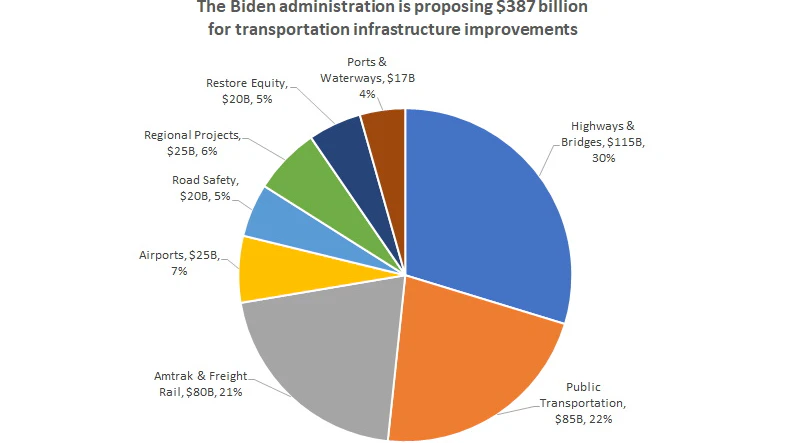 Top 10 Hottest Construction Stories This Week: Industry Reacts to Biden Infrastructure Plan - Vimarsana News