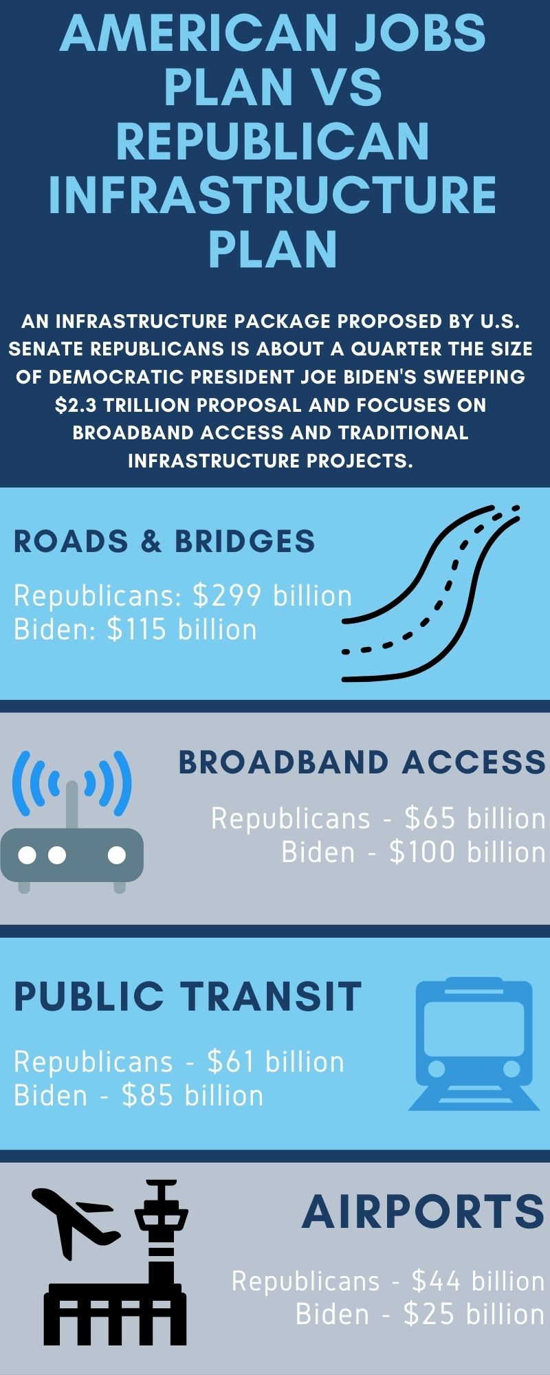 American Jobs Plan Vs Republican Plan