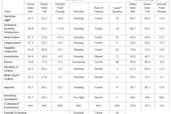 ISM® PMI April services chart