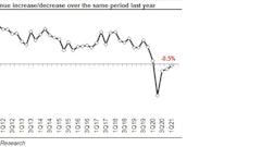 Baird 2021 1 Q Rer 05 002 Organie Revenue Increase Decrease 606e1c5f462cc