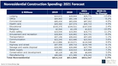 Economist Anirban Basu expects the shrinking pie of office construction spending to shift to Class B projects as businesses follow workers into the suburbs.