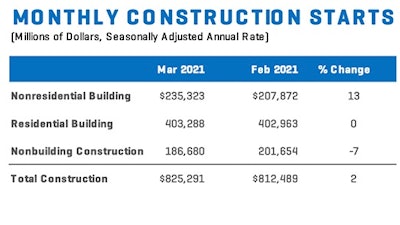Construction Starts March 21 Chart Month