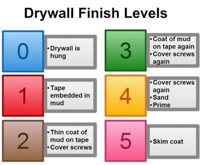 Drywall finish levels