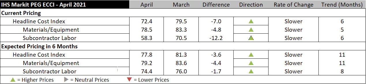 Engineering and Construction Costs Climb for Sixth Consecutive Month in April - Vimarsana News
