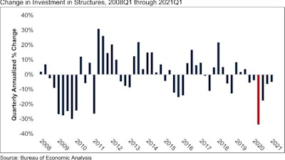 Gdp Graph Q1 21