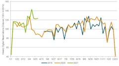 United Rentals Weekly Online Reservations Index
