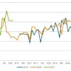 United Rentals Weekly Online Reservations Index
