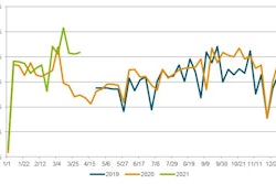 United Rentals Weekly Online Reservations Index