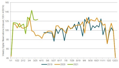 United Rentals Weekly Online Reservations Index