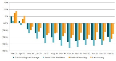 United Rentals General Rental Rates (Change Y/Y)