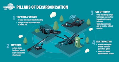 Powerscreen Pillars Of Decarbonisation