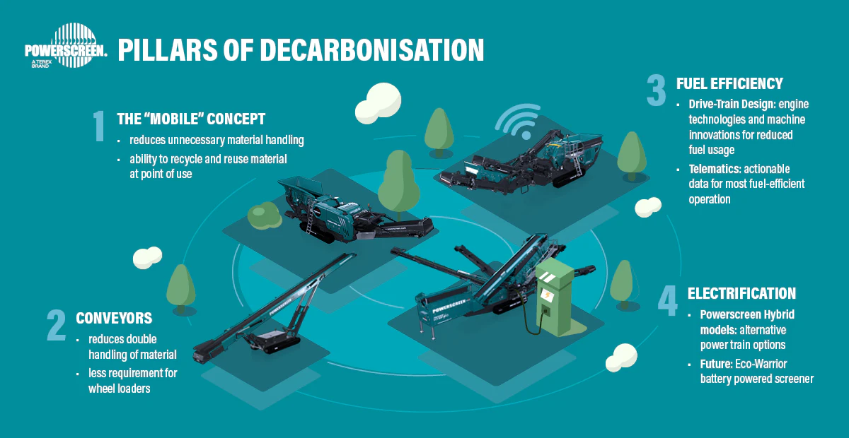 Powerscreen Launches Battery-Powered Screener - Vimarsana News