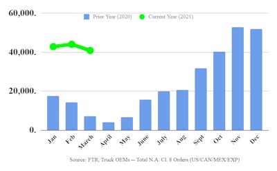 Class 8 orders now total 372,000 units for the past 12 months.
