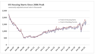 April 2021 Us Housing Starts History