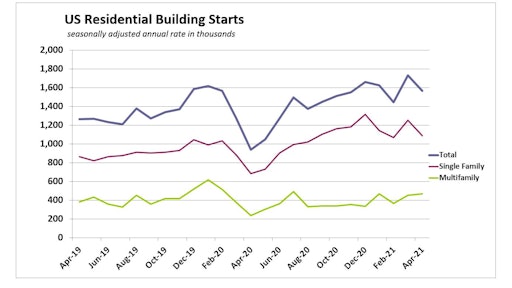 April 2021 Us Housing Starts Segments