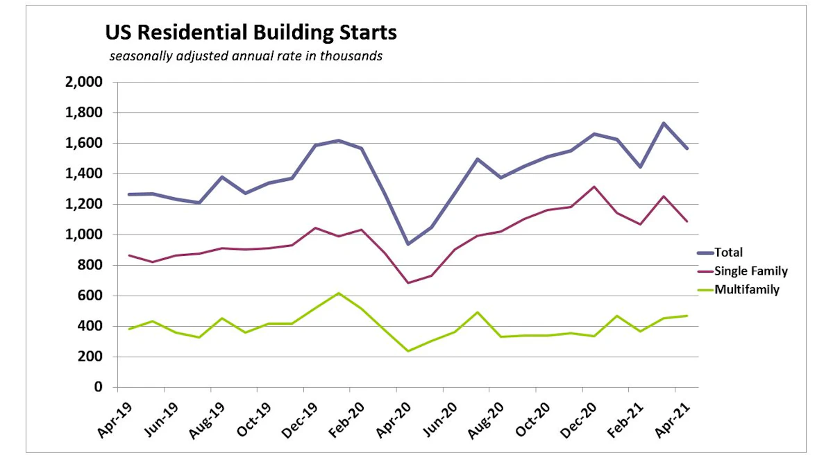 Did the April Housing-Starts Surprise Result from Weather or Materials and Labor Shortage? - Vimarsana News