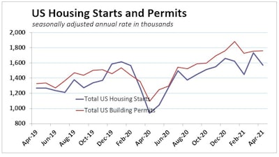 April 2021 Us Housing Starts And Permits