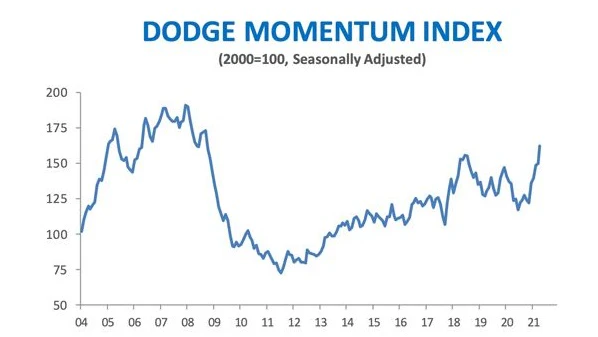Large Increase in Institutional Building Planning Pushes Dodge Momentum Index Upward - Vimarsana News