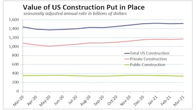 March 2021 Us Construction Spending