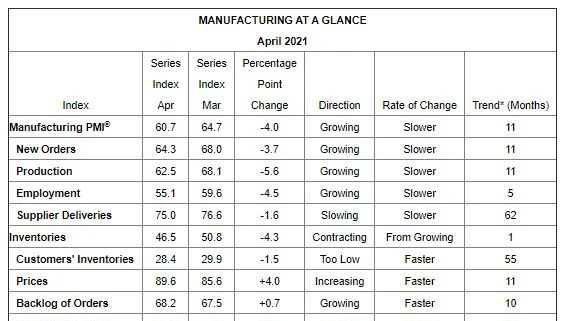 Manufacturing Index Remains Historically High for April - Vimarsana News