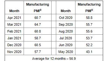 ISM® PMI report