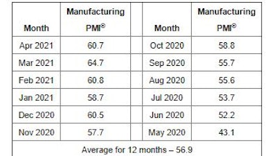 ISM® PMI report