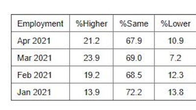 ISM® PMI report