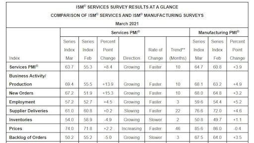 ISM Services PMI graph