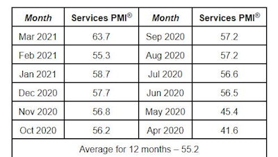 Services May graph historical
