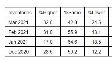 ISM® inventories graph.