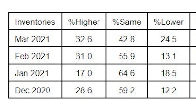 ISM® inventories graph.