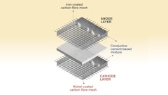 The concept involves first a cement-based mixture, with small amounts of short carbon fibres added to increase the conductivity and flexural toughness. Then, embedded within the mixture is a metal-coated carbon fibre mesh – iron for the anode, and nickel for the cathode. After much experimentation, this is the prototype which the researchers now present.