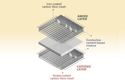 The concept involves first a cement-based mixture, with small amounts of short carbon fibres added to increase the conductivity and flexural toughness. Then, embedded within the mixture is a metal-coated carbon fibre mesh – iron for the anode, and nickel for the cathode. After much experimentation, this is the prototype which the researchers now present.