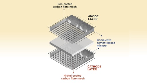 The concept involves first a cement-based mixture, with small amounts of short carbon fibres added to increase the conductivity and flexural toughness. Then, embedded within the mixture is a metal-coated carbon fibre mesh – iron for the anode, and nickel for the cathode. After much experimentation, this is the prototype which the researchers now present.
