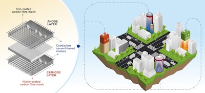 Rechargeable Batteries Made of Cement Now Possible