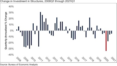 Abc Gdp Graph Q1 21