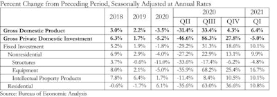 Abc Gdp Table Q1 21