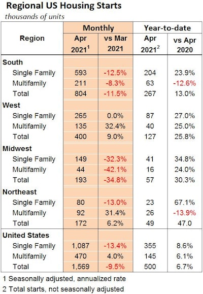 April 2021 Regional Us Housing Starts