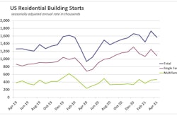 April 2021 Us Housing Starts Segments