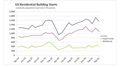 April 2021 Us Housing Starts Segments