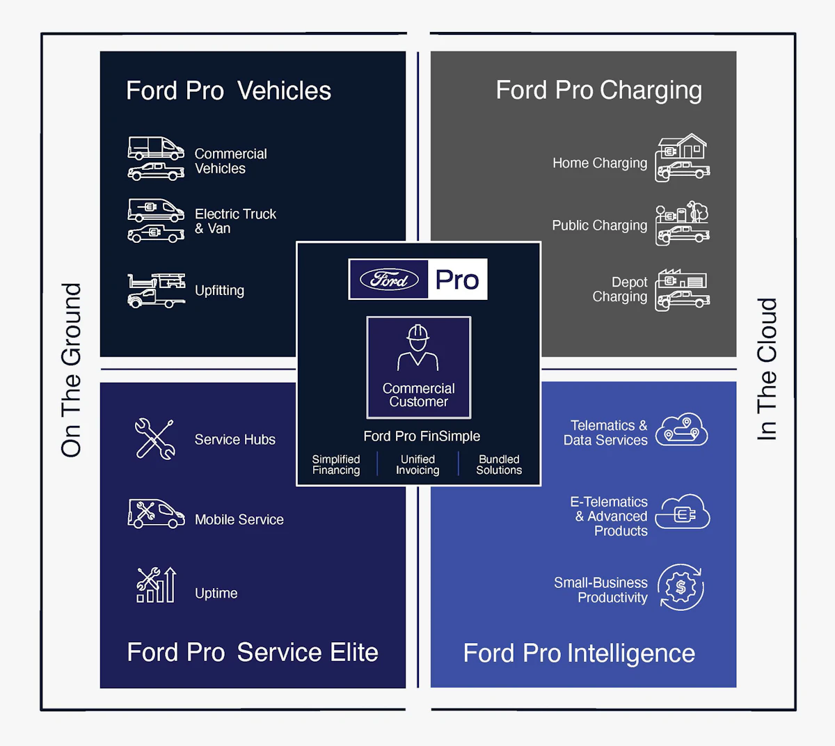 Ford Pro Builds on Commercial Customer Legacy - Vimarsana News