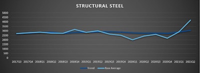 According to Gordian, the price of structural steel has risen 91% since the fourth quarter of 2020.