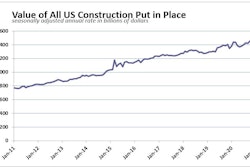 March 2021 History Us Construction Spending