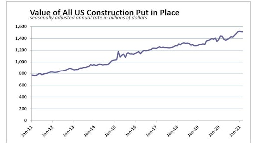 March 2021 History Us Construction Spending