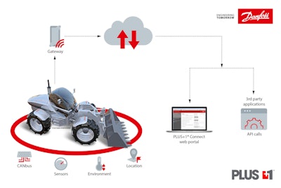 Danfoss' PLUS+1 connect provides an end-to-end data collection and transmission solution.