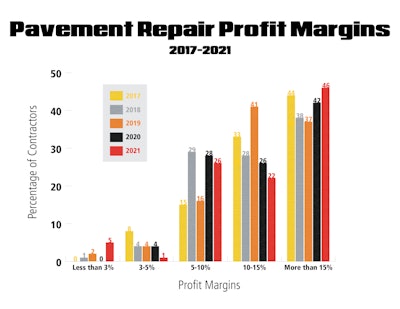 Pavement Repair Profit Margins Graph
