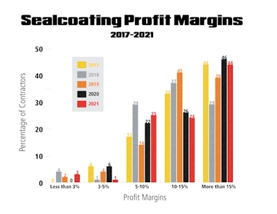 Sealcoating Profit Margins Graph