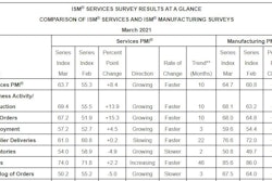 ISM Services PMI graph